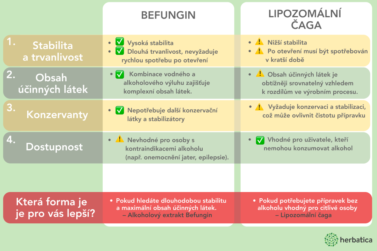 porovnaní účinku čaga tinktúry a lipozomální čaga 